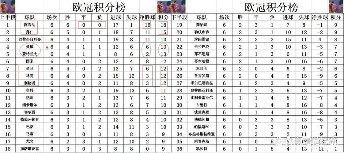 欧冠最新积分战报 阿森纳全胜基本锁定16强 曼城 欧冠最新积分战报 阿森纳全胜基本锁定16强 曼城