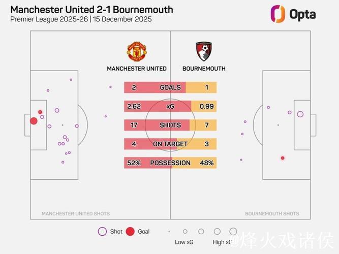 曼联vs伯恩茅斯半场射门24次，为本赛季英超射门最多的上半场