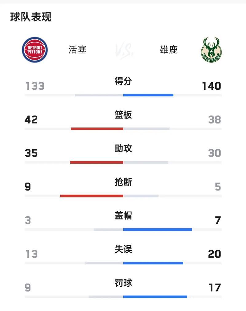 雄鹿七连胜横扫活塞晋级 骑士力克奇才送其15连败 雄鹿七连胜横扫活塞晋级 骑士力克奇才送其15连败